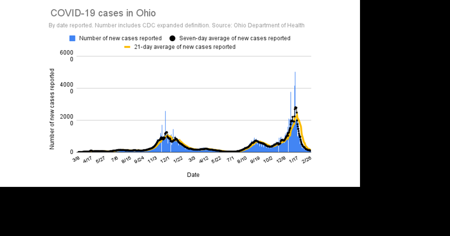 Ohio reports 1,312 new COVID-19 cases | Local News