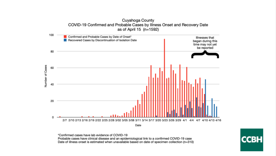 Cuyahoga County reports 927 cases of COVID19, 41 deaths Local News