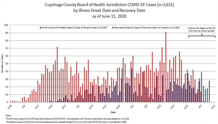 Cuyahoga County reports drop in new COVID19 cases Local News