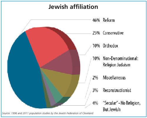 Cleveland Jewish population: 80,800 | News | clevelandjewishnews.com