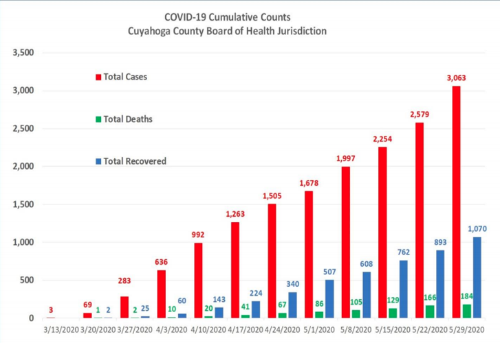 Cuyahoga County's new COVID19 cases hit record high Local News