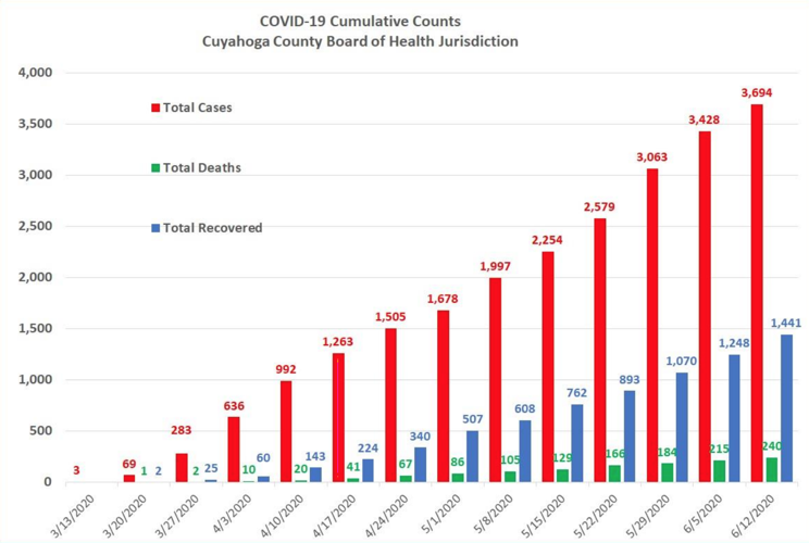 Cuyahoga County reports drop in new COVID19 cases Local News