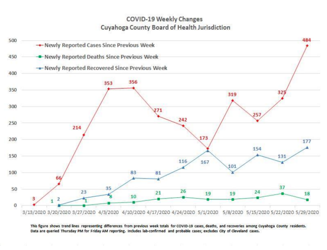 Cuyahoga County's new COVID19 cases hit record high Local News