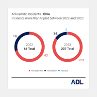 ADL reported antisemitic incidents up 289% in Ohio in 2023