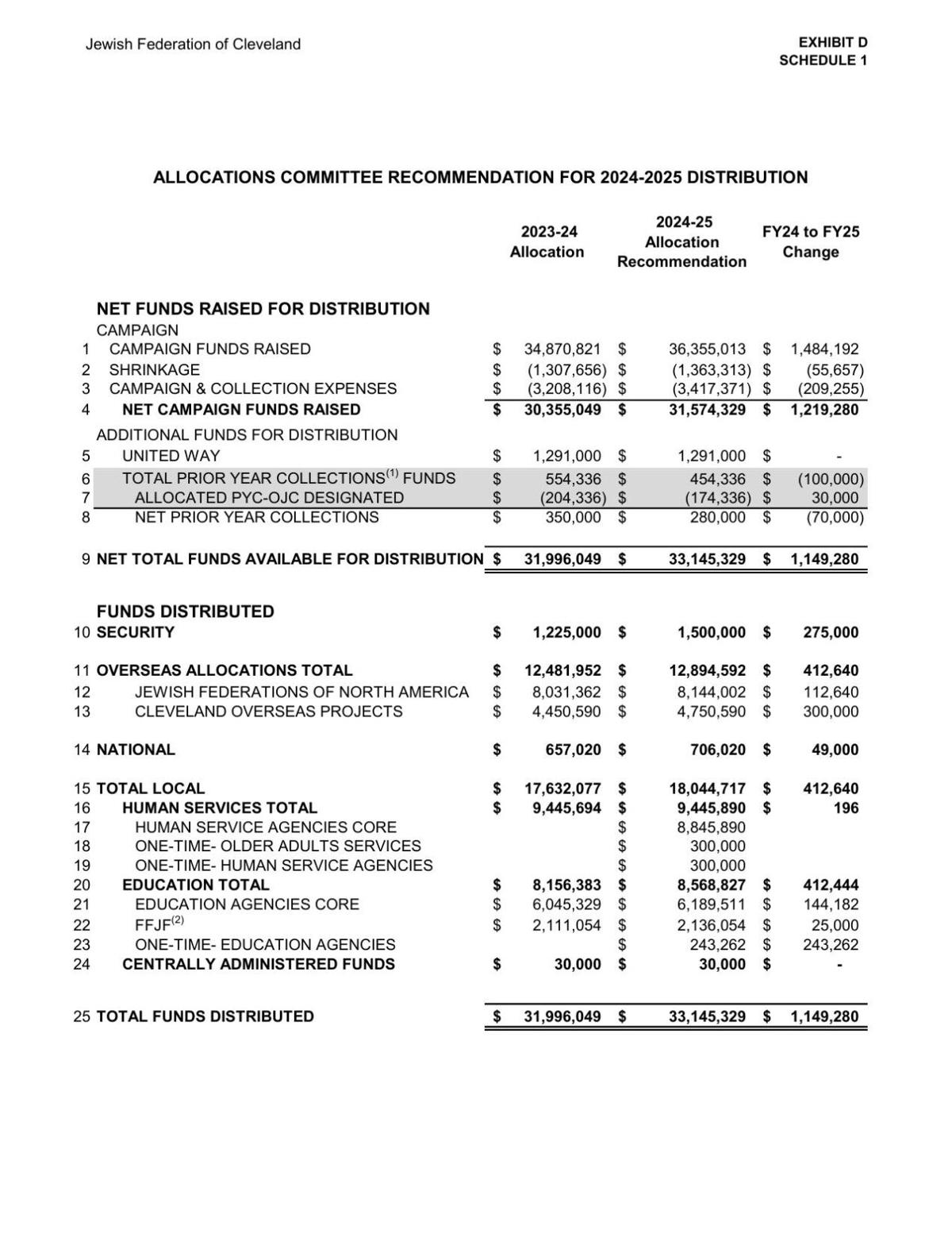 Federation allocates over $33M to local, national, international causes ...