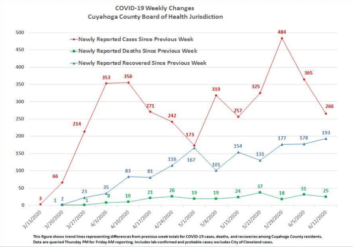Cuyahoga County reports drop in new COVID19 cases Local News