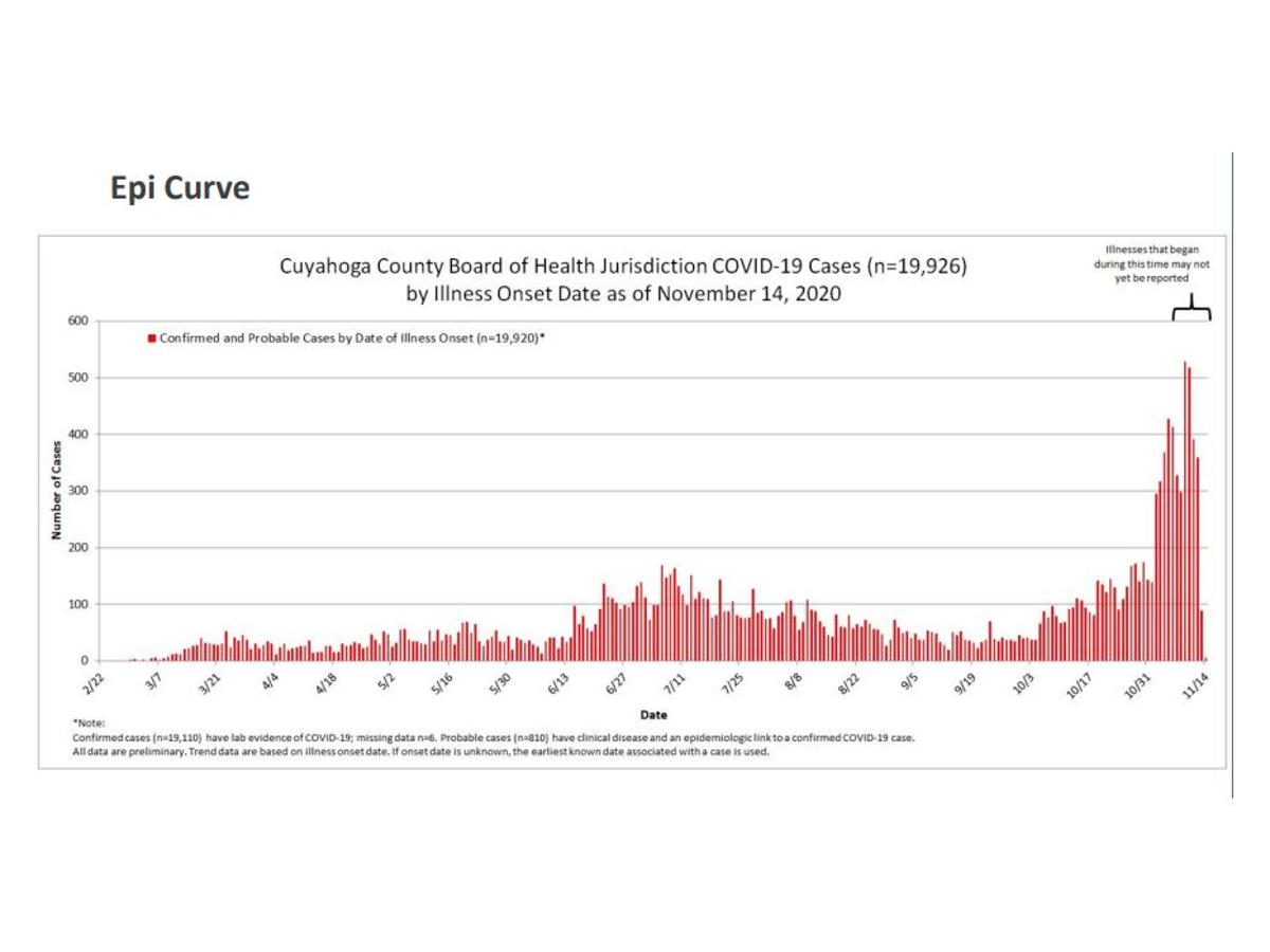Budish Suffering Death To Increase Beyond Belief If Covid 19 Rate Grows Local News Clevelandjewishnews Com