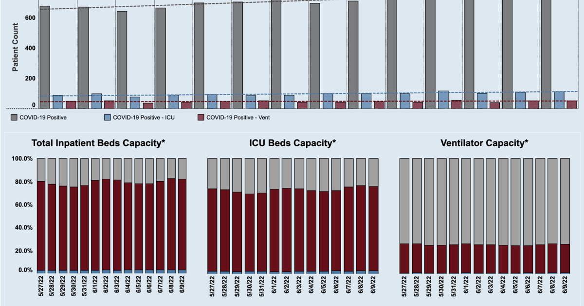 Ohio COVID-19 hospitalizations continue trending upward Ohio COVID-19 hospitalizations continue trending upward