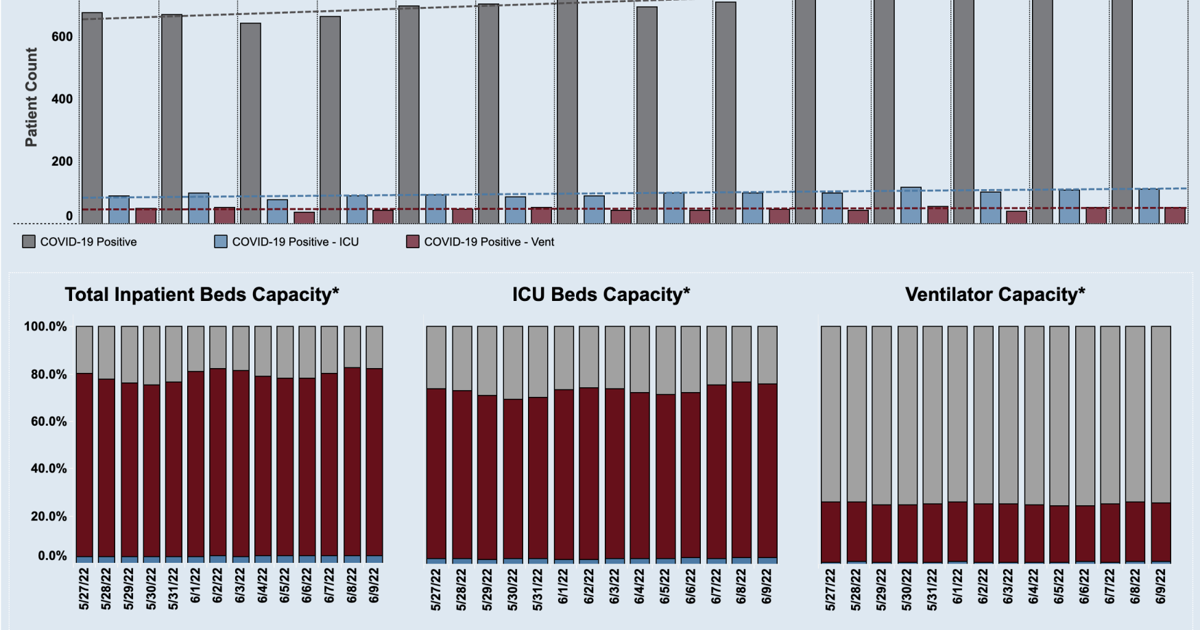 Ohio COVID-19 hospitalizations continue trending upward