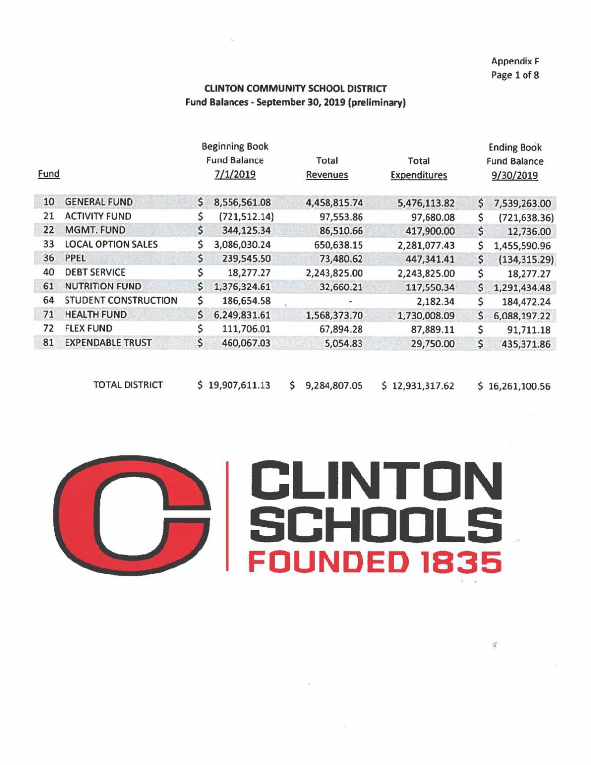 Clinton School District Fund Balances Sept 30 2019 News Clintonherald Com Does this product support customization? the clinton herald