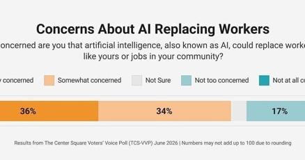 Poll: 70% of Americans 'concerned' AI will take jobs