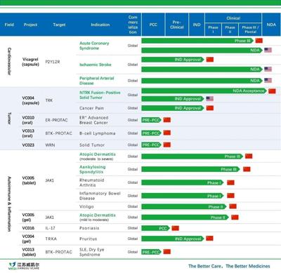 Jiangsu Vcare’s Pipeline