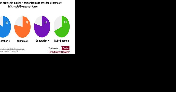 Inflation, Competing Priorities, and Uncertainty Erode Retirement Security