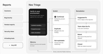 ProjectDiscovery Introduces Neo Triage, Replacing Static Risk Scores with Proven Exploitability
