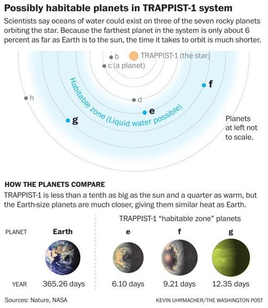 Possibly habitable planets in TRAPPIST-1 system | | cnhinews.com