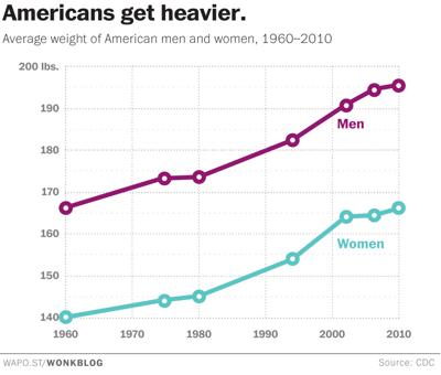 Look at how much weight we've gained since the 1960s