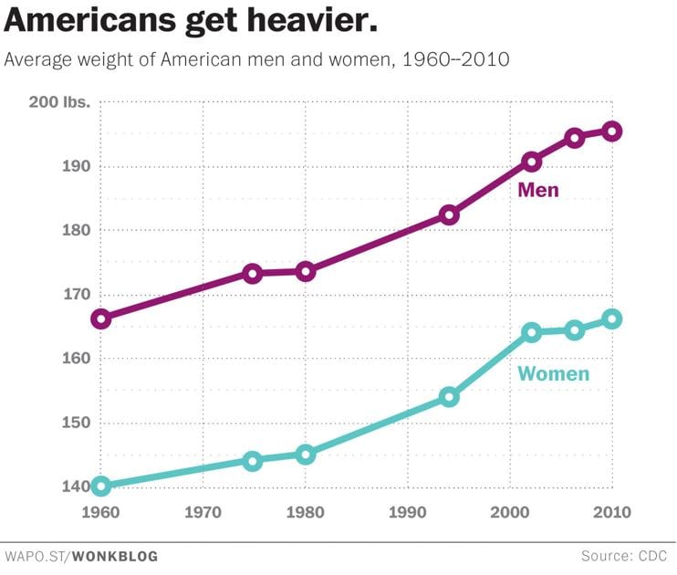Look at how much weight we've gained since the 1960s News