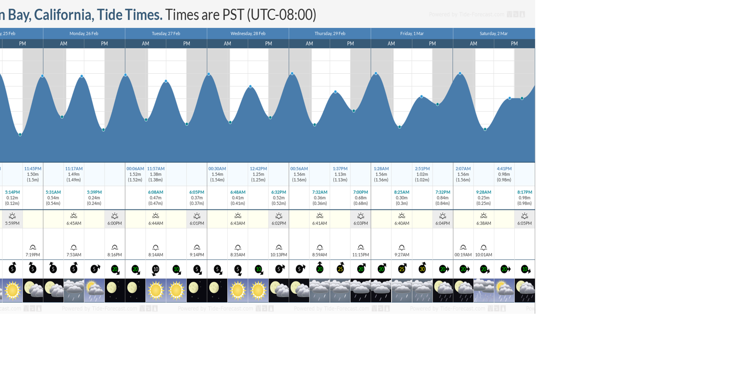Tide chart, Feb. 26 | Community | coastsidenews.com