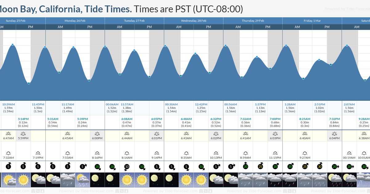 Tide Order Graph Tide chart, Feb. 26 | Community | coastsidenews.com