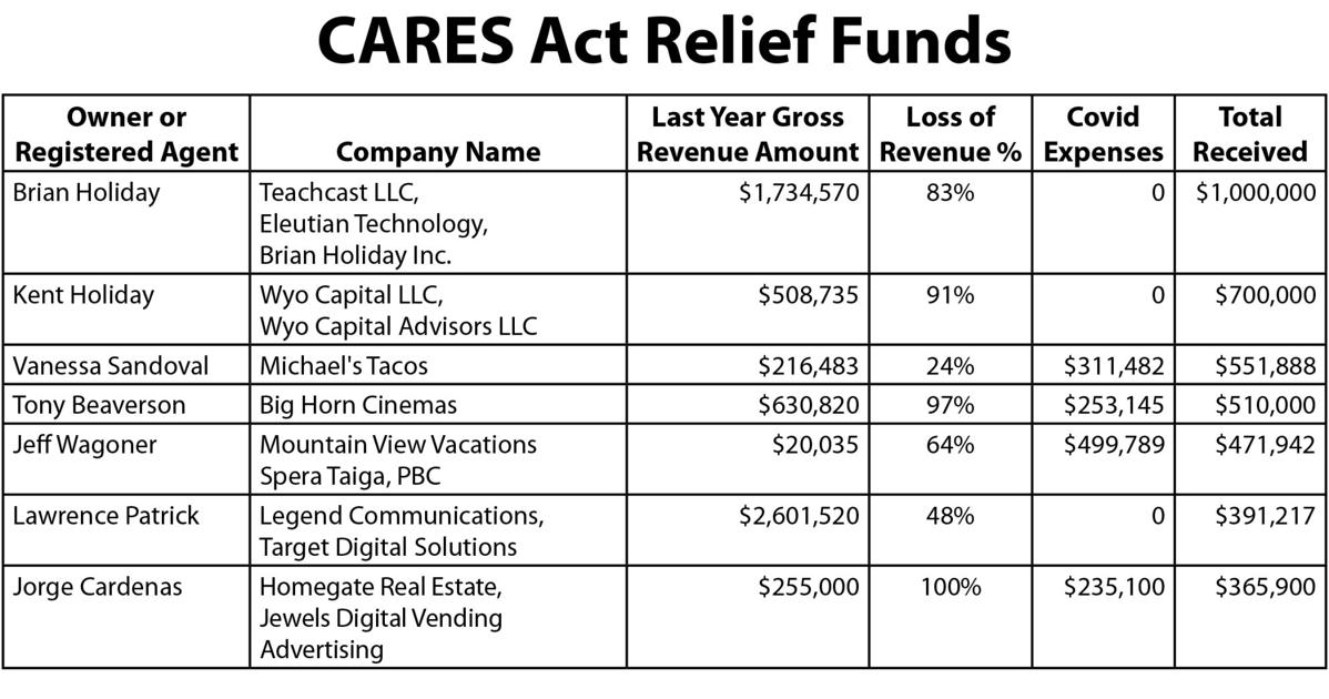 Businesses Receiving Grants Claimed Large Losses Local News Codyenterprise Com