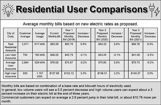 Electric Rates Set To Change | Local News | Codyenterprise.com