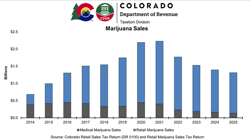 Colorado cannabis tax collections have shrunk annually since peaking Colorado cannabis tax collections have shrunk annually since peaking