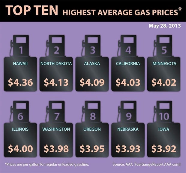 Gas prices dropping after reaching record high | Local ...