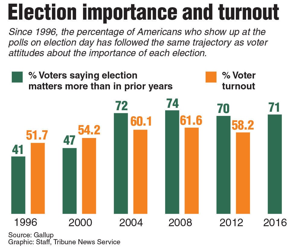 Record Turnout Expected Despite Some Voter Turnoff