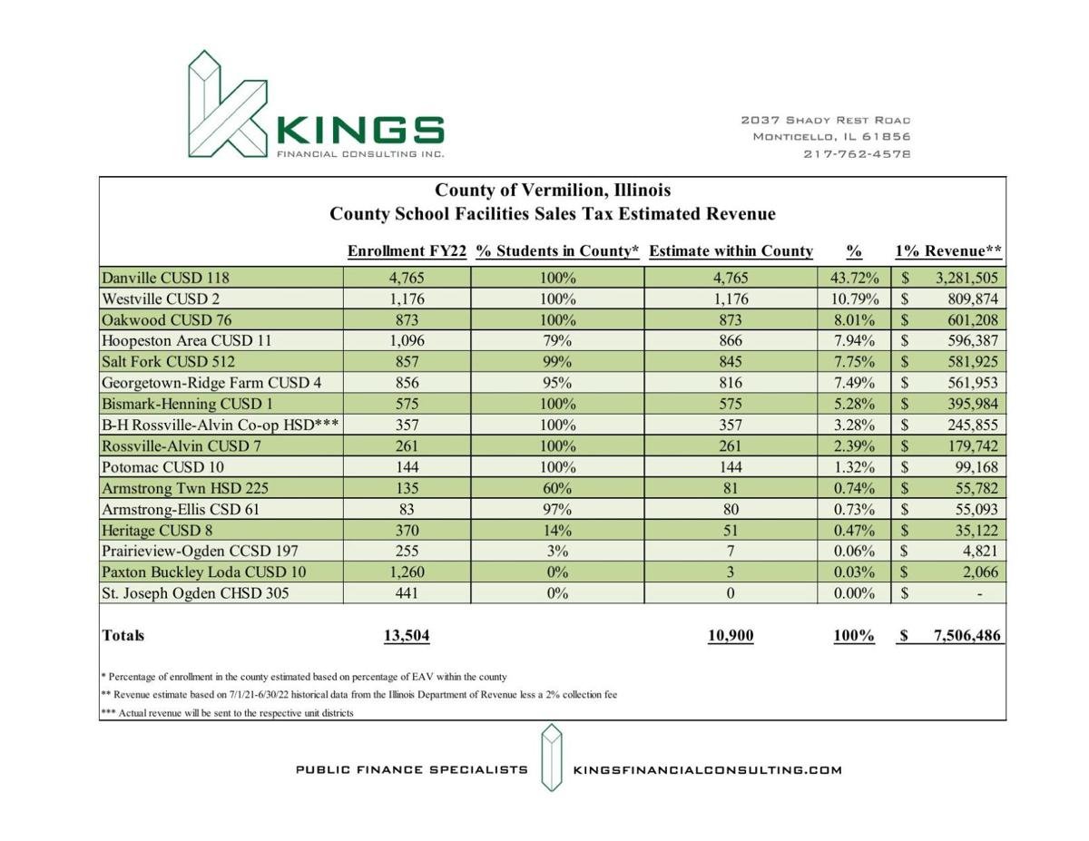 Vermilion County 1 Sales Tax Estimates