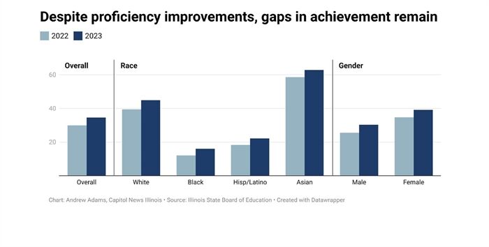 State School Report Card Shows Proficiency Gains, Gaps On Racial Lines ...