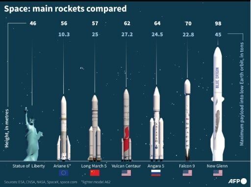 A graphic comparing the main rockets