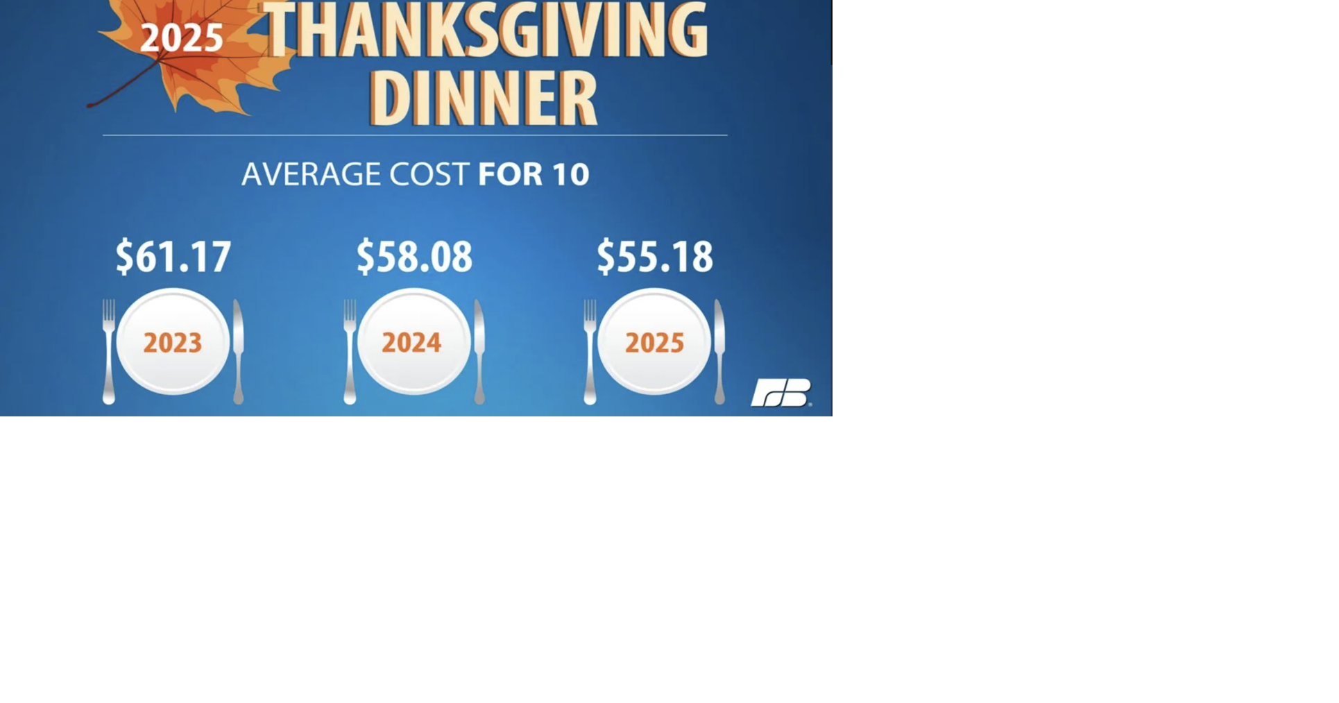 Cost of Thanksgiving dinner declines for a third year in a row: Full meal survey price, however, remains above pre-pandemic levels