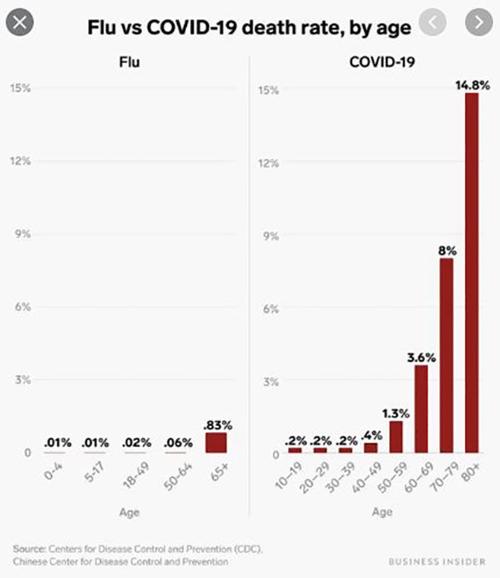 Flu Vs Covid 19 Death Rate By Age Opinion Coronadonewsca Com