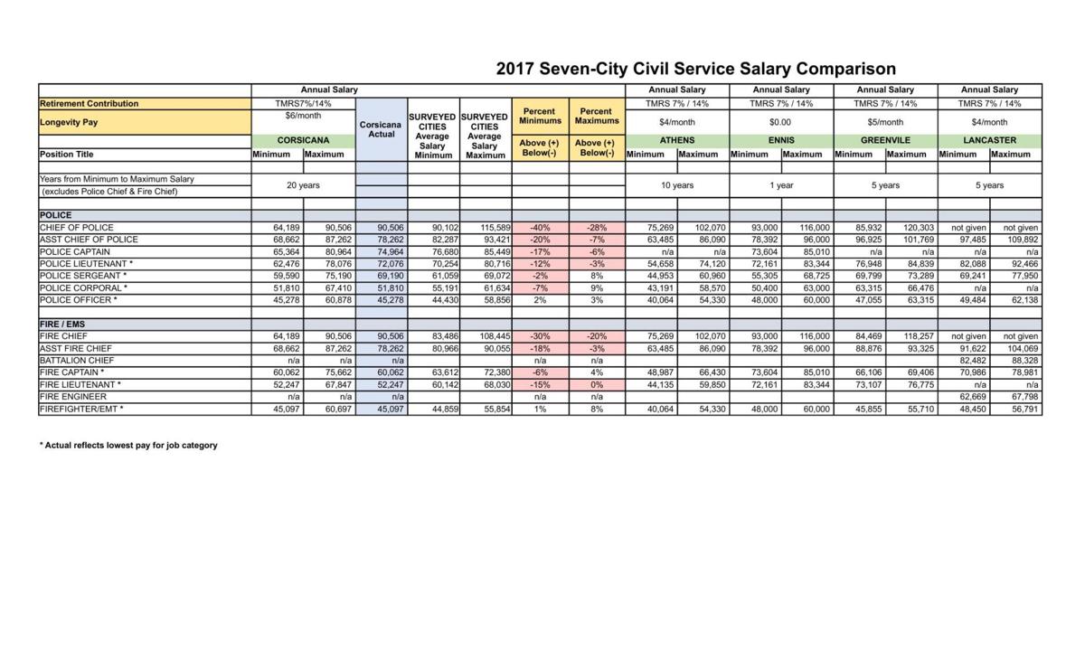 2017 Seven City Civil Service Salary Comparison Corsicanadailysun Com