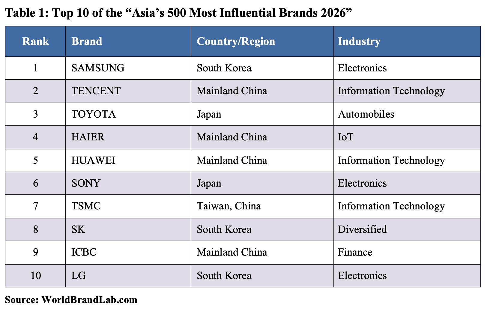 World Brand Lab Releases Asia's 500 Most Influential Brands of