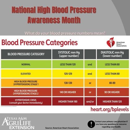 Blood Pressure – Ohio Laborers Benefits