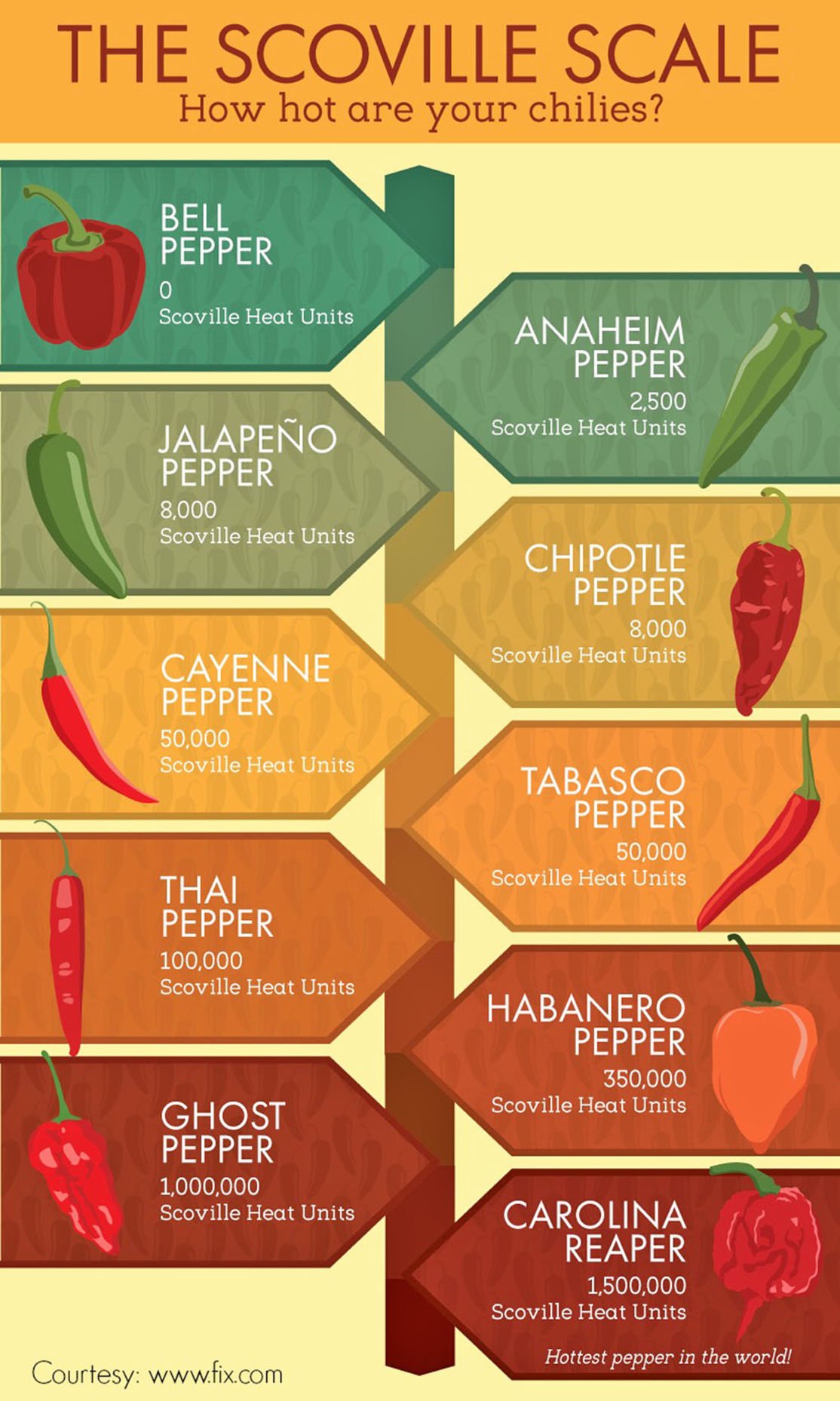 carolina reaper pepper scoville scale