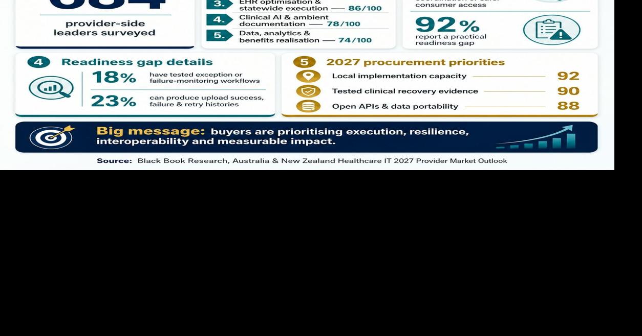 Black Book: Australia's 2027 Health IT Market Shifts From Pilots to Proof