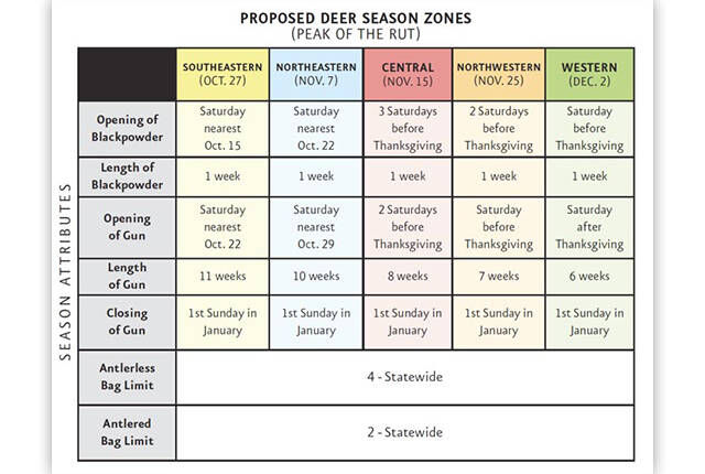 Wildlife panel proposes deer hunting changes | News | courier-tribune.com