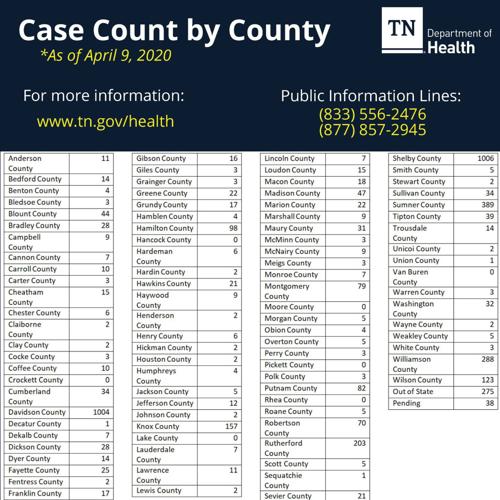 Thursday, April 9 COVID19 update 34 cases in Cumberland County