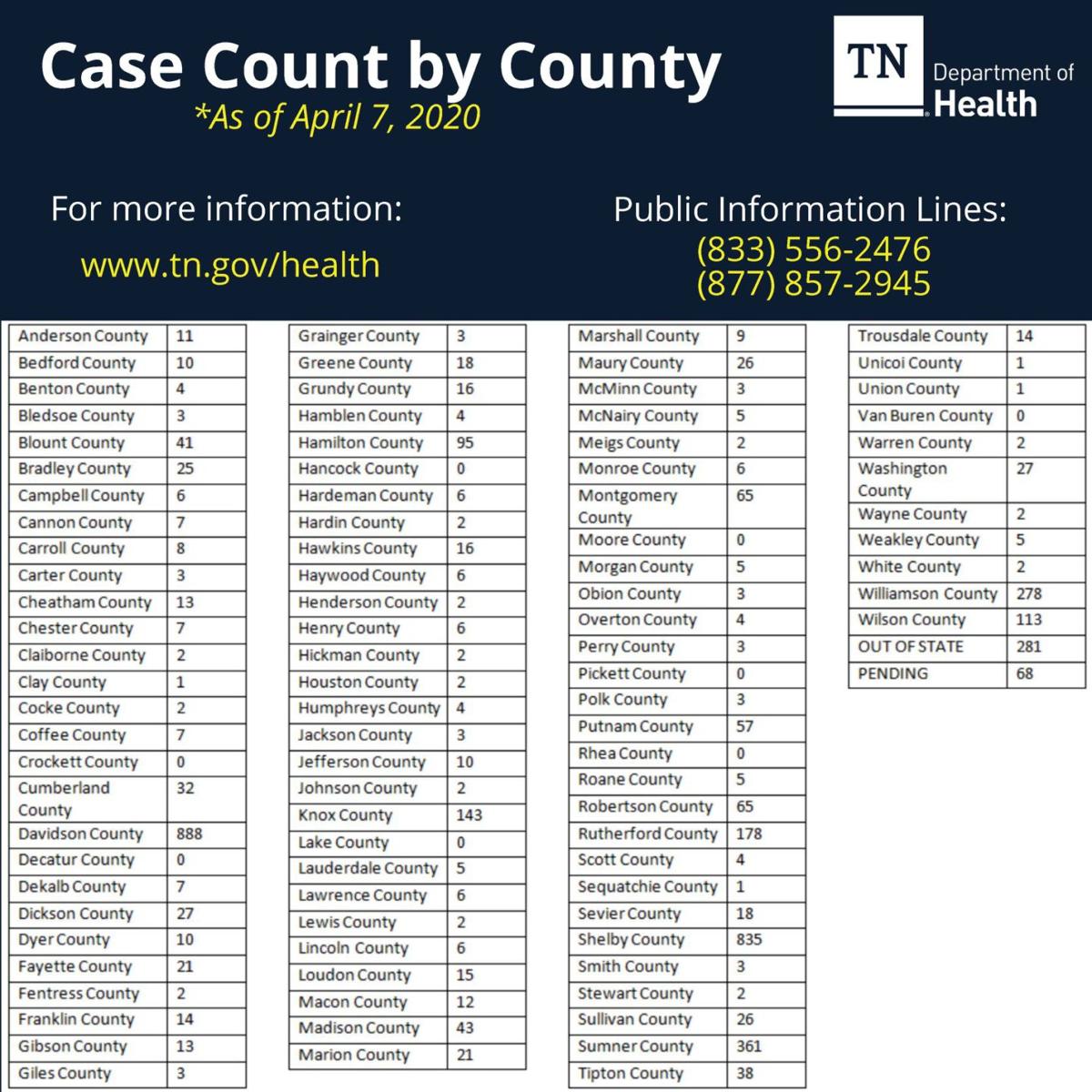 Tuesday, April 7 COVID19 update Cumberland County up to 32 cases