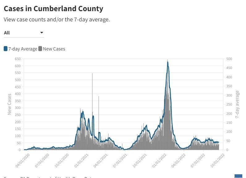 DOH Weekly Update COVID19 case rates increase, hospitalization rates drop for Cumberland County