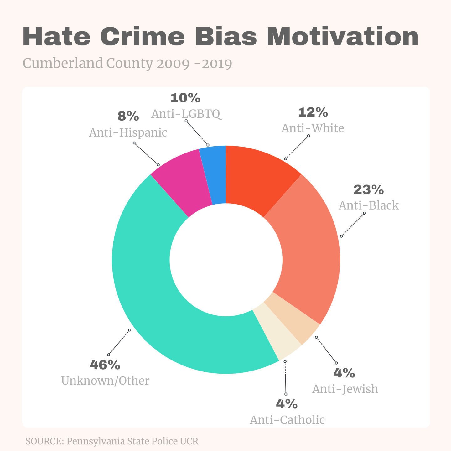 Crime Stat: Hate Crime Bias Motivation