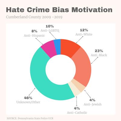 Crime Stat: Hate crime bias motivation
