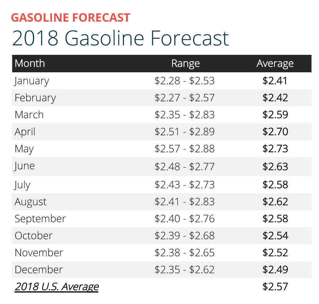 GasBuddy 2018 gas prices to be highest since 2014 The Sentinel News