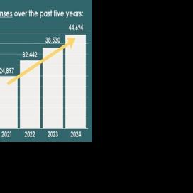 Retail theft offenses hit 5-year high in Pa.
