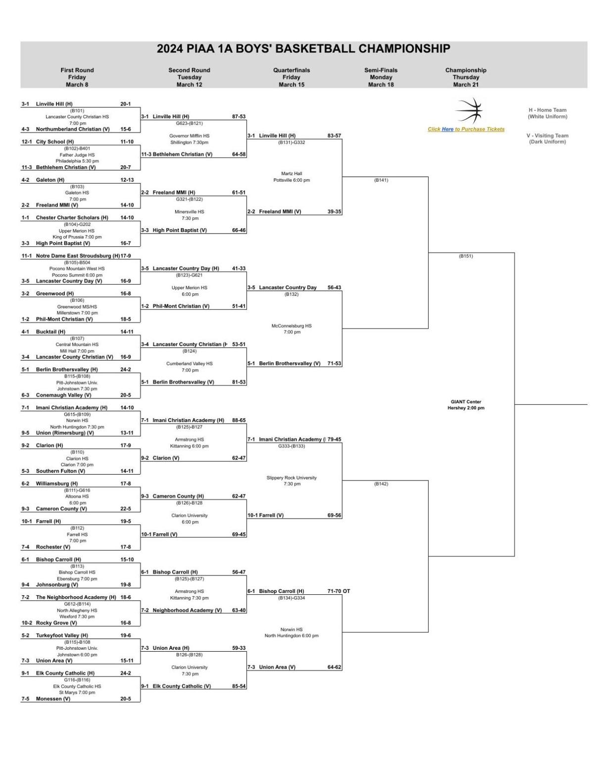 2024 PIAA Boys Basketball Brackets through second round