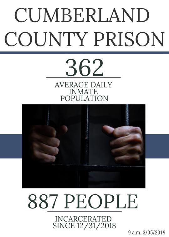 Cumberland County Prison inmate population and flow for March 5