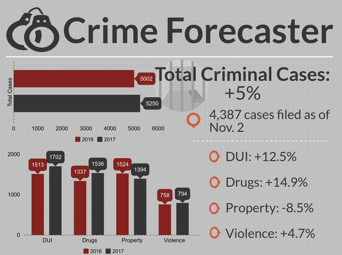 Cumberland County Crime Forecaster