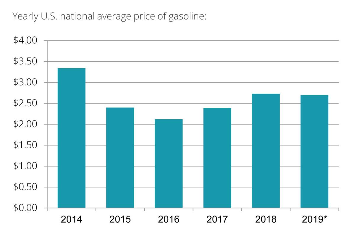 Projection Gas prices to be slightly lower in 2019, but they could hit